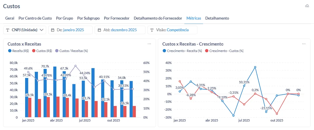 Dashboard de custos do FinDrive